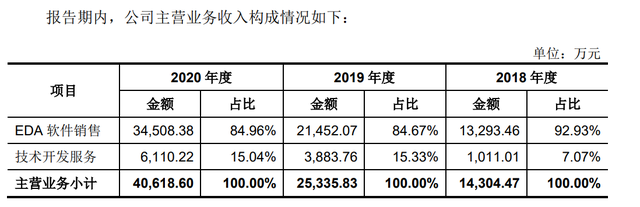 最前线丨华大九天创业板IPO申请受理，国产EDA将迎来上市潮