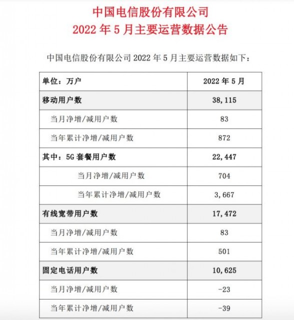 中国电信：5月净增5G套餐用户数704万户