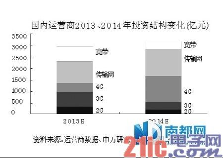 中移动4G出鞘：600亿打造全球最大网络
