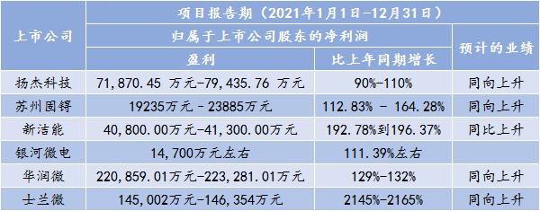 功率器件业绩预告：6家预增 士兰微高达21倍