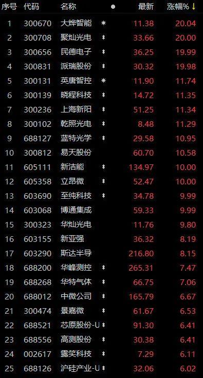 半导体概念股大反弹！前期跌多了？还有这个因素……