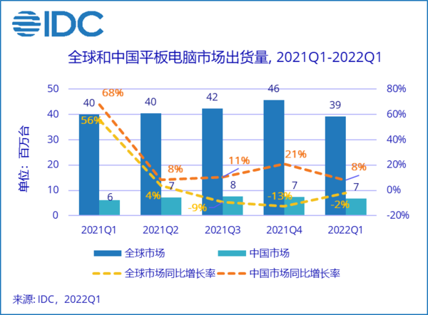 平板在淡季竟火了！2022年Q1国内出货量同比增长8.1%