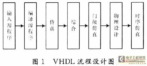 VHDL语言为核心的EDA技术在医学中的应用