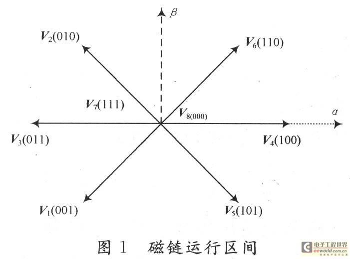 电压空间矢量研究及Matlab仿真
