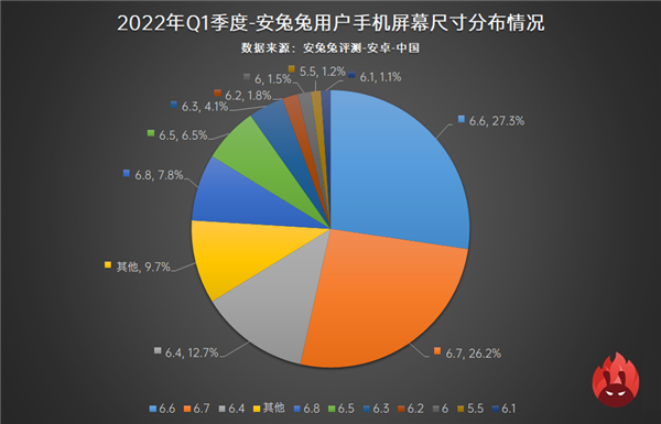 安卓手机屏幕现状：6.6英寸称王 高刷屏全面超越