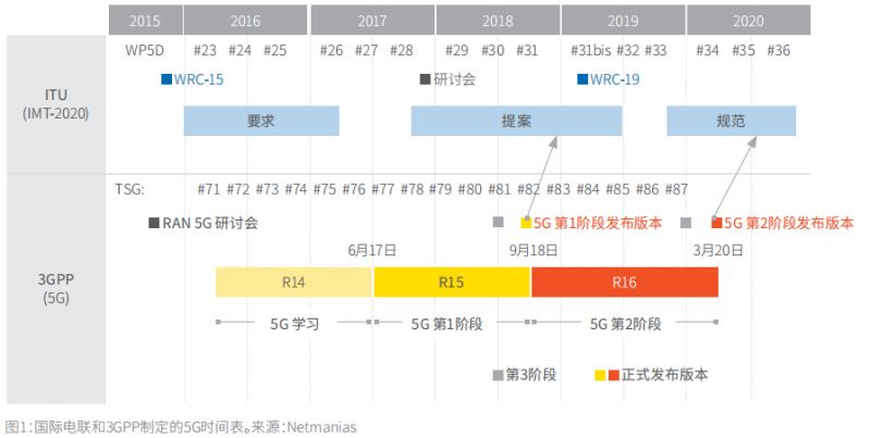 3GPP R16：研究项目和路线图