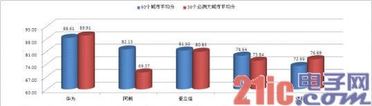 联通3G网络质量测试 华为第一
