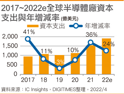 2017~2022e全球半导体厂资本支出与年增减率