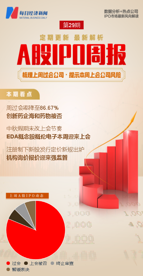 每经IPO周报第29期丨周过会率降至86.67%，注册制下新股发行定价新规出炉，争夺“EDA第一股”的概伦电子本周上会