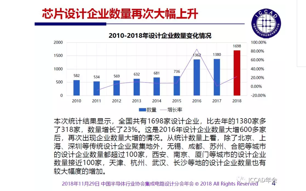 产业链如何服务中国1698家IC设计公司？