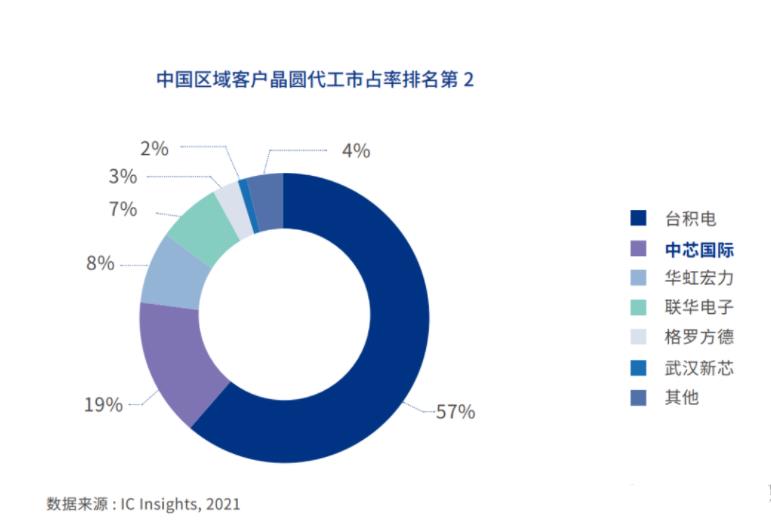 中芯国际后,中国大陆第2家能制造14nm芯片的厂商,诞生了 中芯国际后,中国大陆第2家能制造14nm芯片的厂商,诞生了