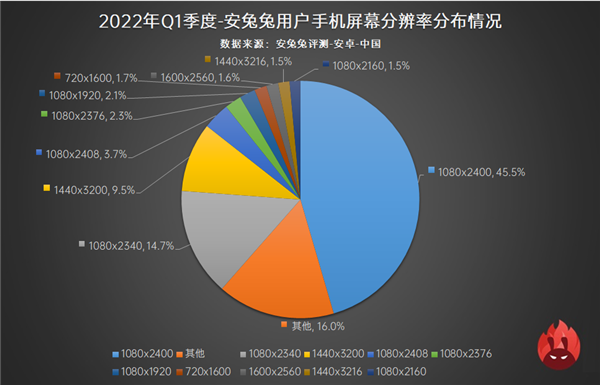 安卓手机屏幕现状：6.6英寸称王 高刷屏全面超越