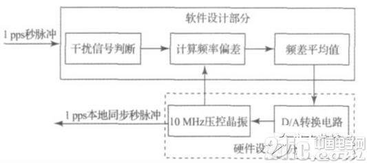 基于FPGA的压控晶振同步频率控制系统的研究与设计