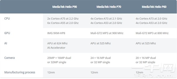 联发科Helio P90发布：12nm，全新架构，性能提升50%