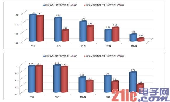 联通3G网络质量测试 华为第一