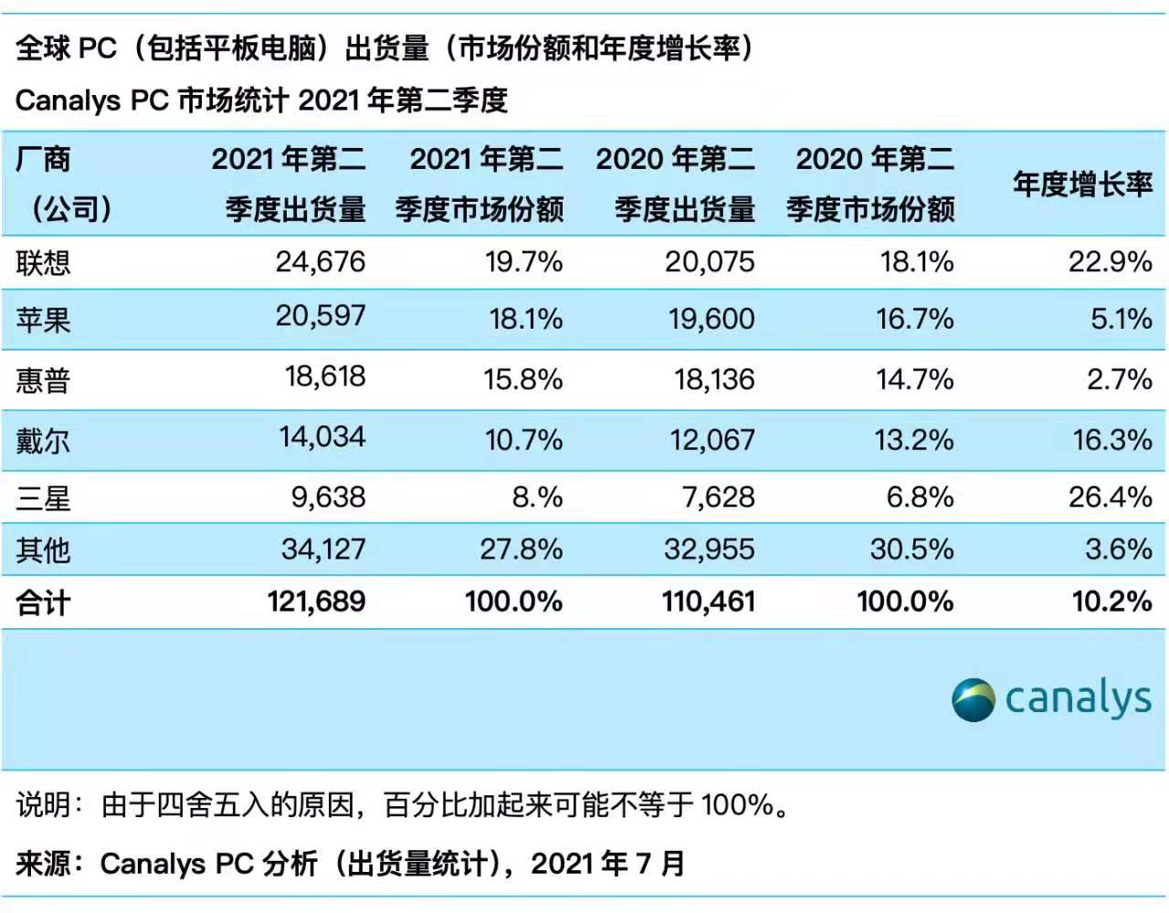 全球PC市场Q2出货量1.217亿台同比增长10%