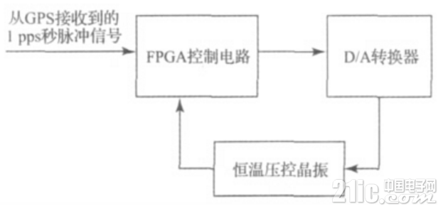 基于FPGA的压控晶振同步频率控制系统研究