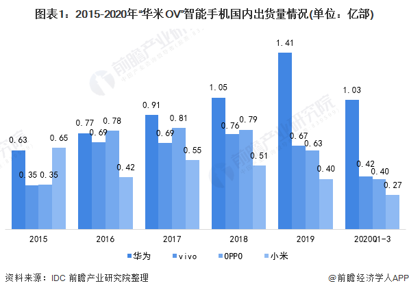 华米OV，谁才是国产智能手机之王？