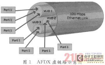 基于AFDX总线的端系统测试技术