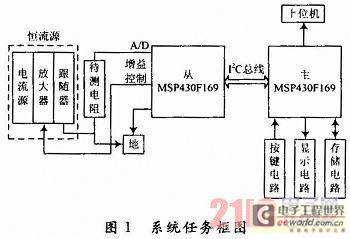 基于MSP430F169的多路电阻测量系统设计