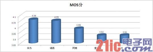 联通3G网络质量测试 华为第一