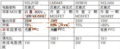 可控硅调光对LED驱动的不良影响