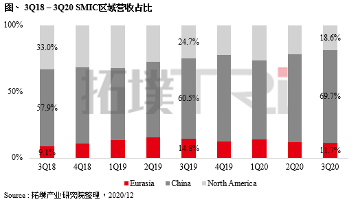 TrendForce集邦咨询：中芯国际遭美列为涉军企业，发展将再度受冲击