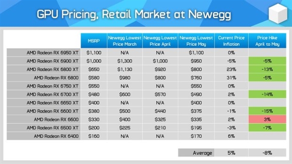 AMD显卡均价已无限接近原价 NVIDIA仍任重道远