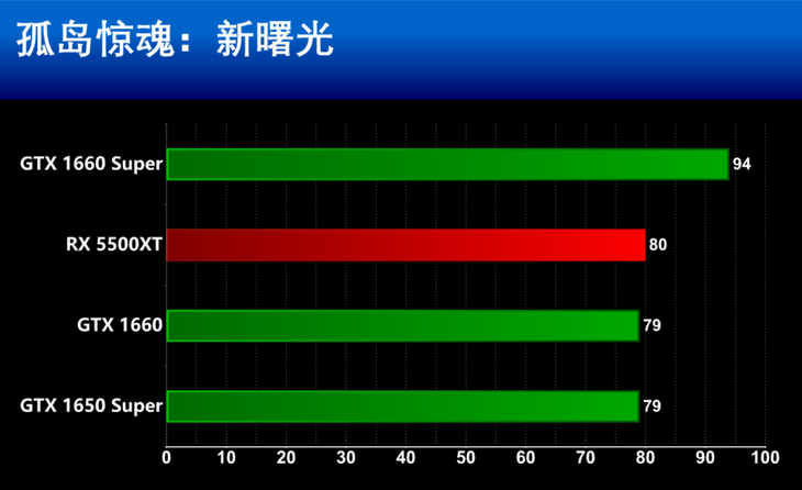 AMD Radeon RX 5500XT显卡1080P游戏性能测评