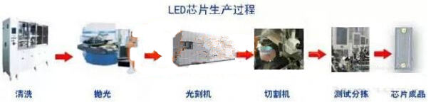 LED芯片怎么挑?熟悉生产过程是关键