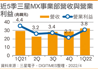 近5季三星MX事业部营收与营业利益
