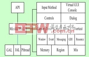 基于ARM-Linux的MiniGUI的仿真与移植
