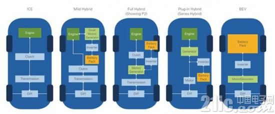 电池动力总成技术和内燃机动力总成技术的测试方法