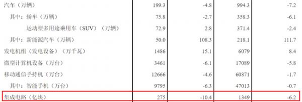 国家统计局：5 月集成电路产量为 275 亿块，同比下降 10.4%