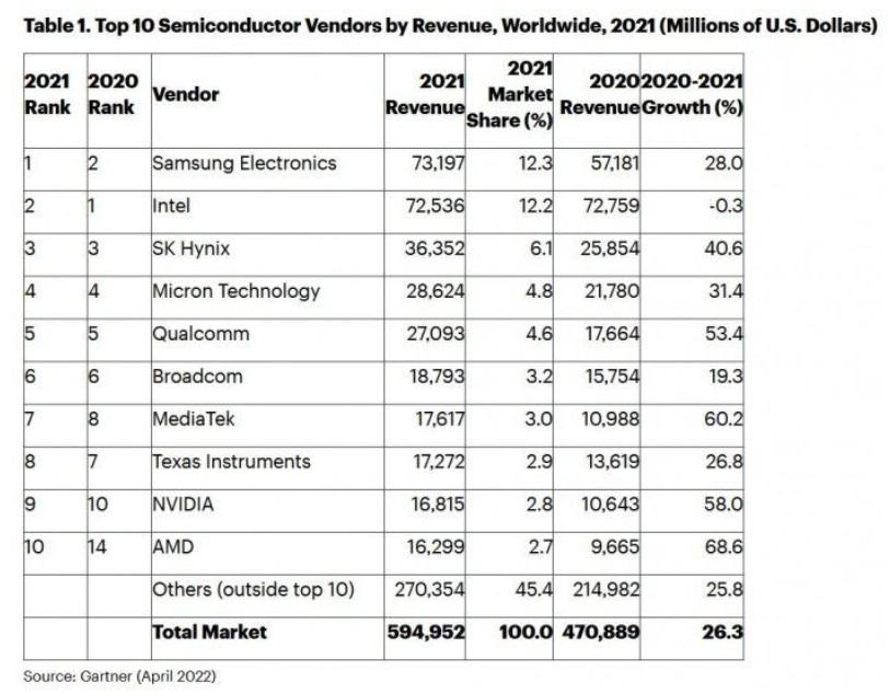 Gartner:2021全球半导体收入总额达5950亿美元，韩国因存储器业务增长，份额增幅最大