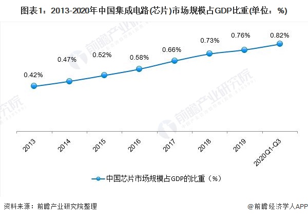 2021年中国芯片行业市场分析：本土企业制造额提升快速