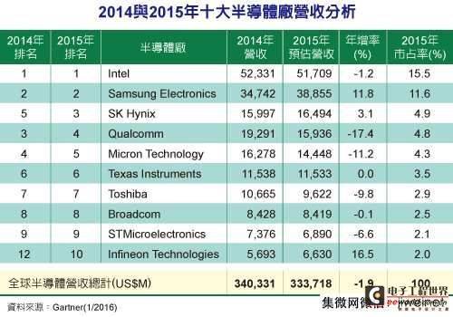 Gartner：2015年全球半导体营收下滑1.9%