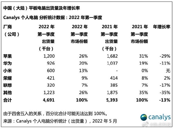 iPad中国大陆出货量暴跌近3成 网友称：太耐用
