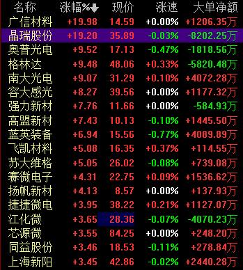 需求火爆！光刻胶空前紧缺，进口芯片涨价20%，光刻胶迎机遇！