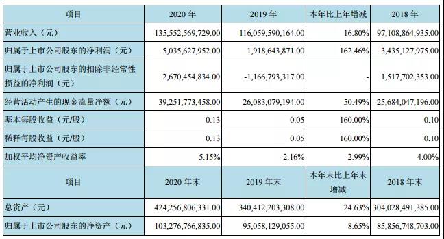 京东方2020年营收1355.5亿元 ，净利大增162%