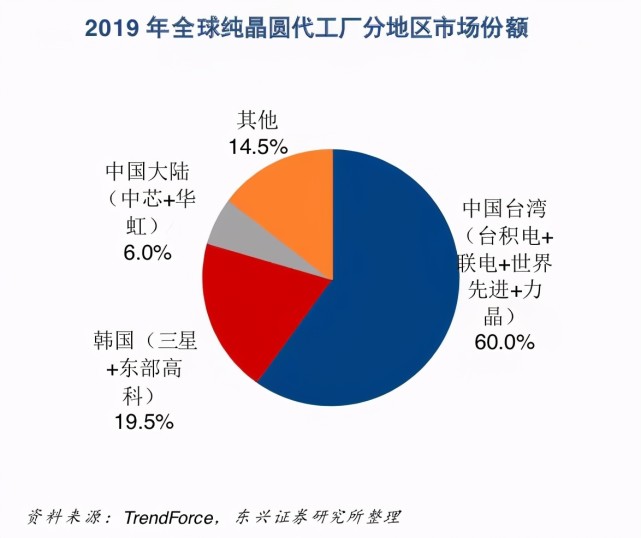 制程之争：台积电是如何一步步崛起的？