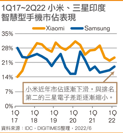 1Q17~1Q22 小米、三星印度智能手机市占表现