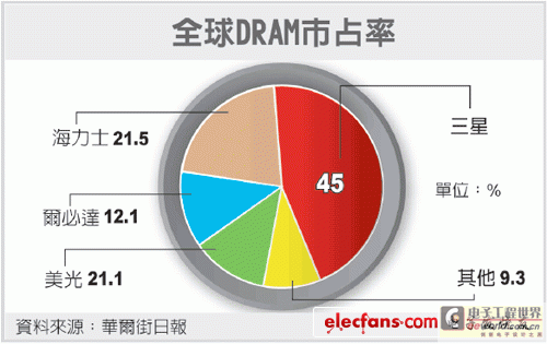 DRAM近期拉货强劲 本月价格可望强弹
