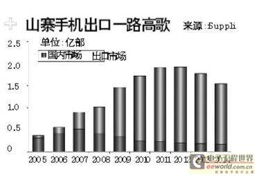 山寨手机出口一路高歌 其厂商跻身全球前十