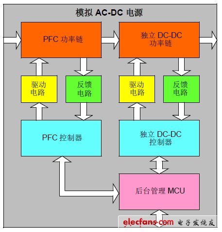 电源中数字控制的技术要领以及AC-DC的参考设计
