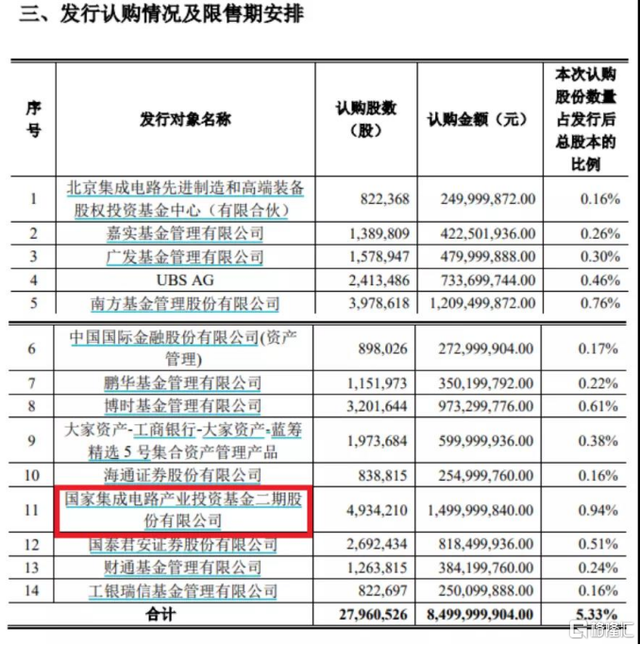豪华定增团现浮现，北方华创香在哪？