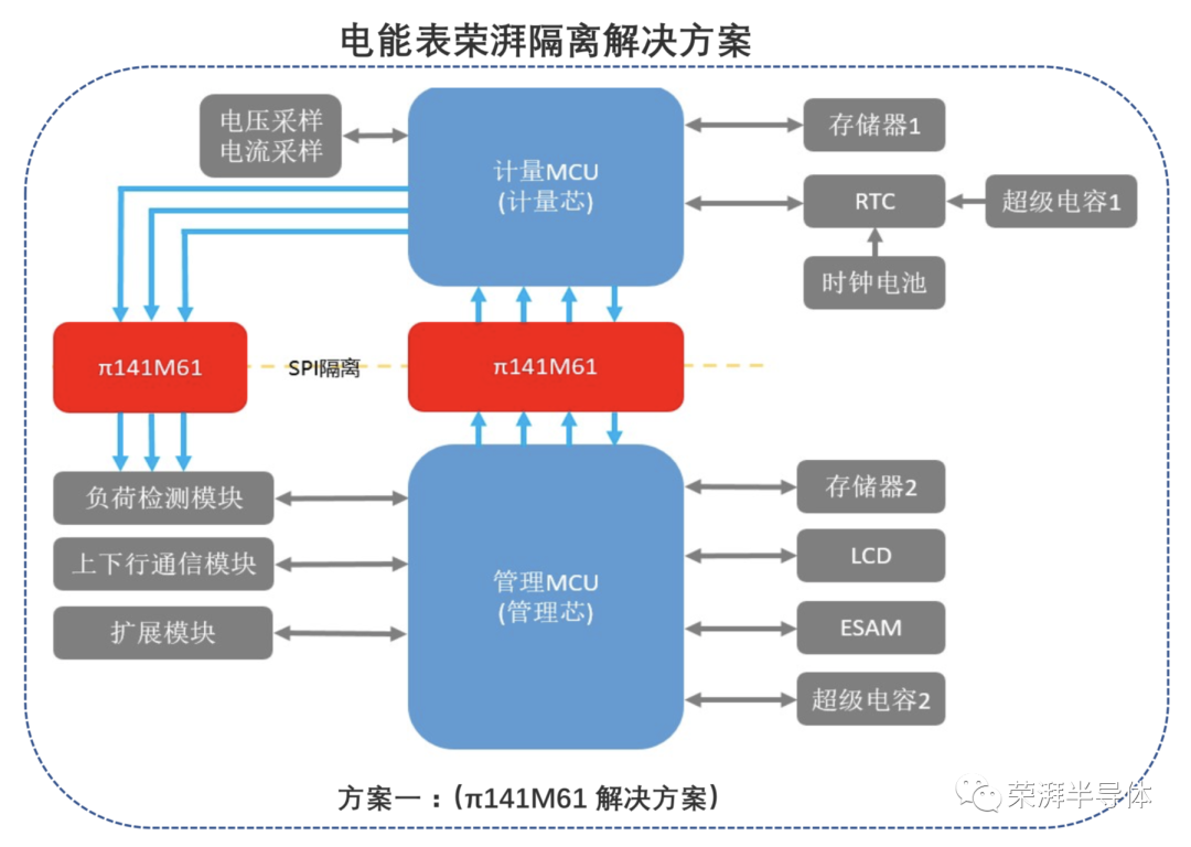 荣湃数字隔离器-助力仪表行业提升产品和系统安全