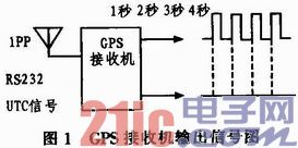 基于GPS的数据采集系统的研究