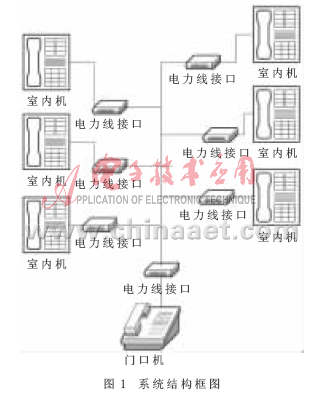 基于ST7537HS1的多功能可视对讲门禁系统的设计