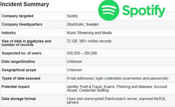 因为第三方数据库泄漏 Spotify要求将近35万个账号重置密码